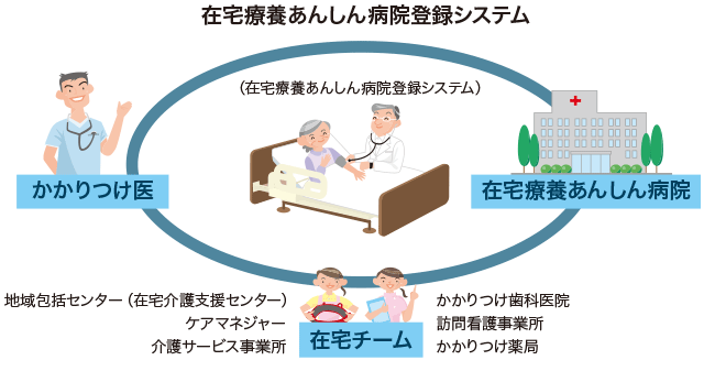 在宅療養あんしん病院登録システム